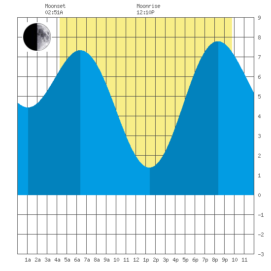 Miner Island tide chart for Saturday, May 27, 2023