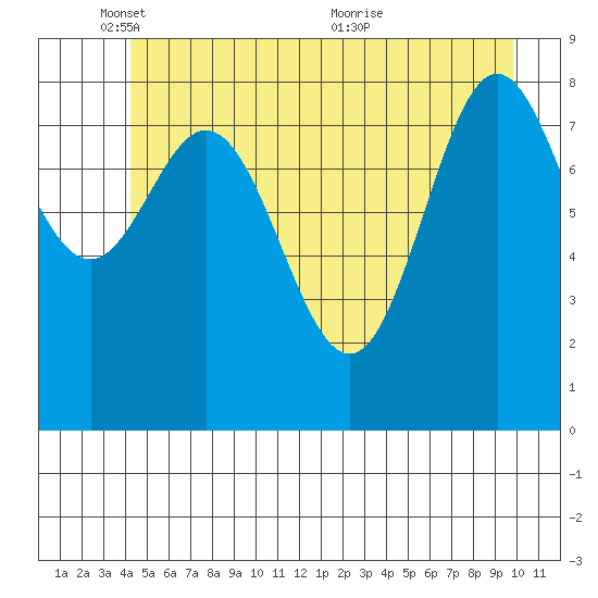 Miner Island tide chart for Sunday, May 28, 2023