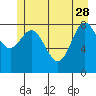 Miner Island tide chart for Sunday, May 28, 2023