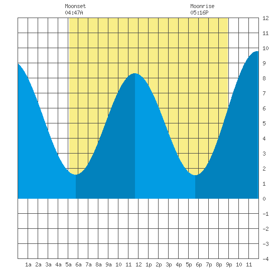 Miner Island tide chart for Tuesday, May 2, 2023