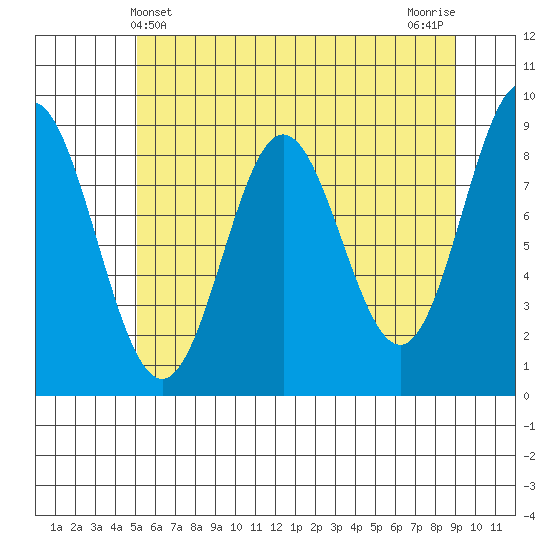 Miner Island tide chart for Wednesday, May 3, 2023