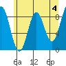 Miner Island tide chart for Thursday, May 4, 2023