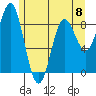Miner Island tide chart for Monday, May 8, 2023
