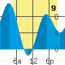 Miner Island tide chart for Tuesday, May 9, 2023