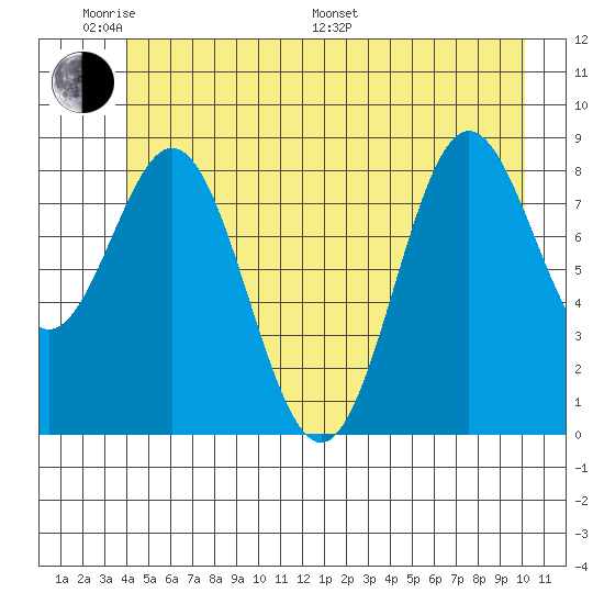 Miner Island tide chart for Saturday, June 10, 2023