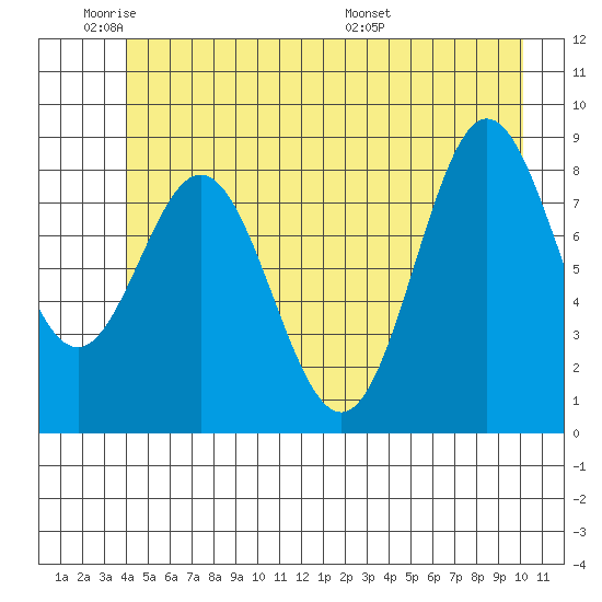 Miner Island tide chart for Sunday, June 11, 2023