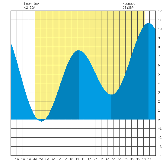 Miner Island tide chart for Wednesday, June 14, 2023