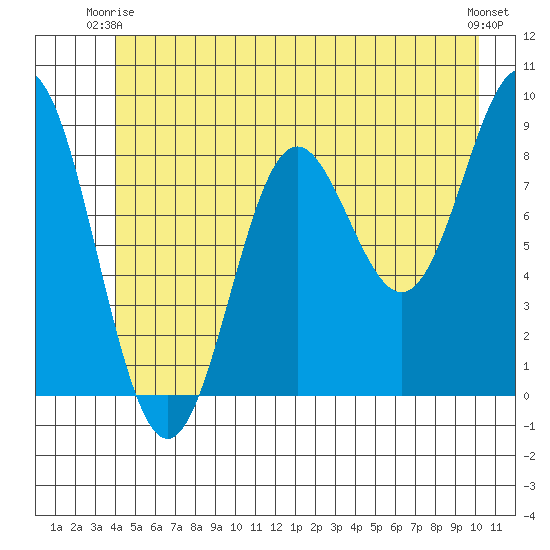 Miner Island tide chart for Friday, June 16, 2023