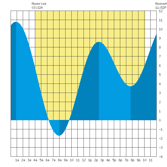 Miner Island tide chart for Sunday, June 18, 2023