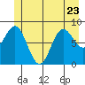 Miner Island tide chart for Friday, June 23, 2023