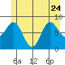 Miner Island tide chart for Saturday, June 24, 2023