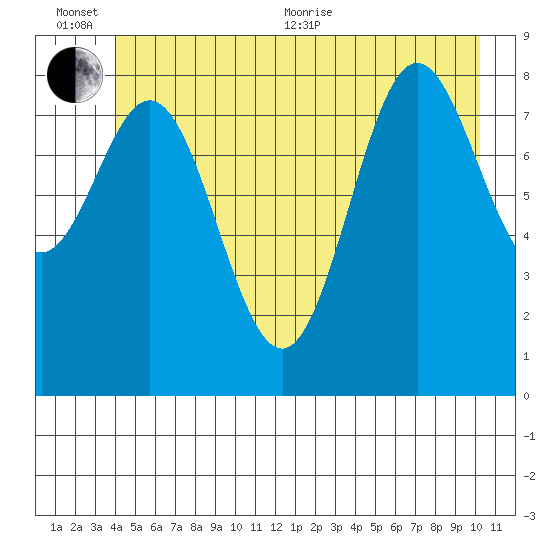 Miner Island tide chart for Sunday, June 25, 2023