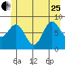 Miner Island tide chart for Sunday, June 25, 2023