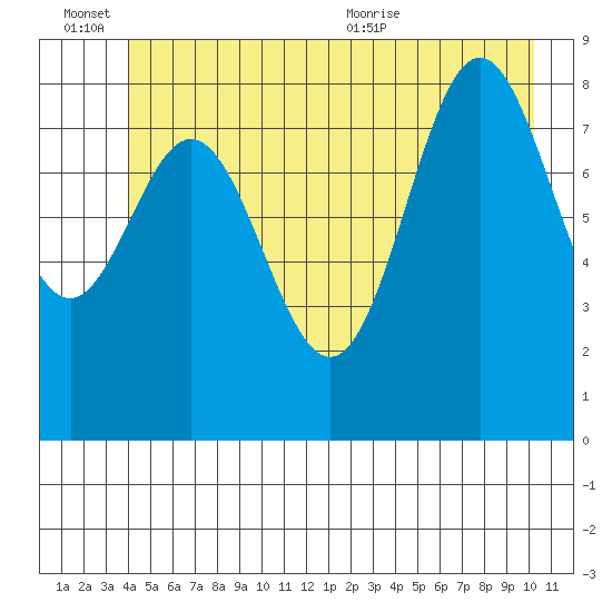 Miner Island tide chart for Monday, June 26, 2023