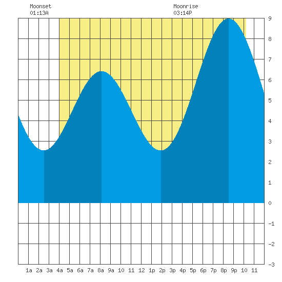 Miner Island tide chart for Tuesday, June 27, 2023