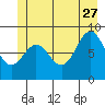 Miner Island tide chart for Tuesday, June 27, 2023