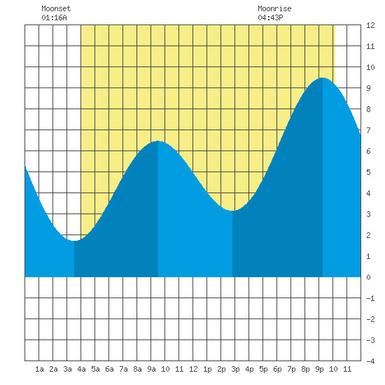 Miner Island tide chart for Wednesday, June 28, 2023