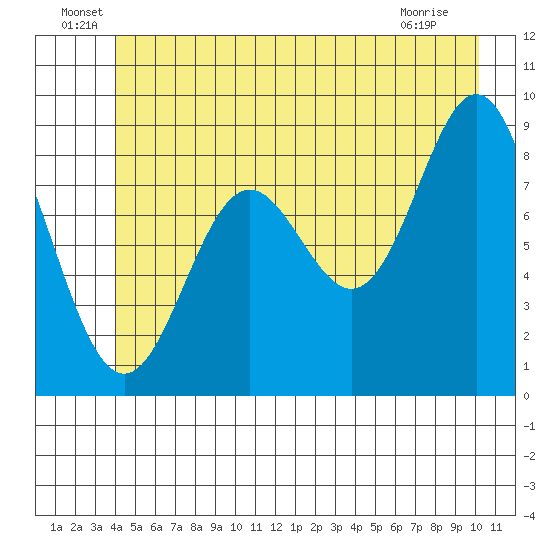 Miner Island tide chart for Thursday, June 29, 2023