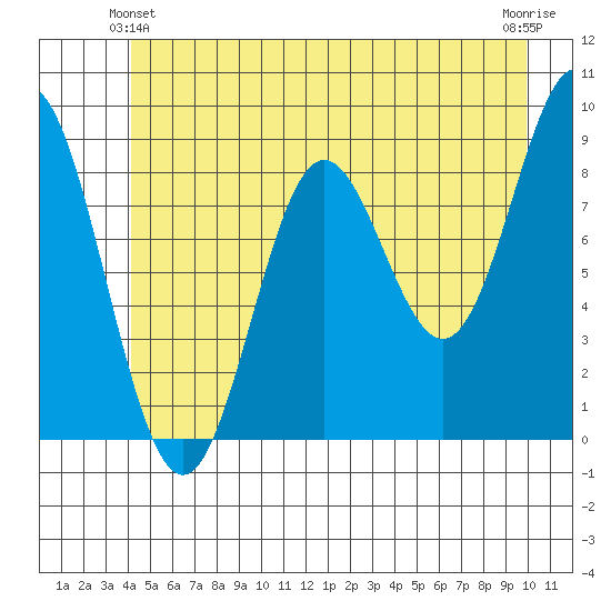 Miner Island tide chart for Friday, June 2, 2023