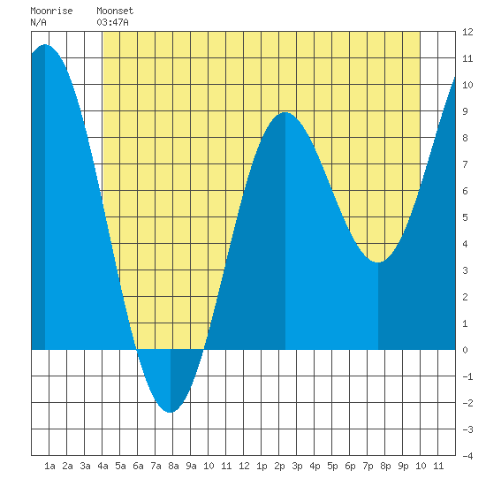 Miner Island tide chart for Sunday, June 4, 2023