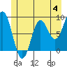 Miner Island tide chart for Sunday, June 4, 2023