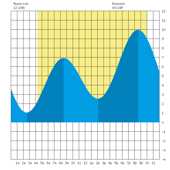 Miner Island tide chart for Tuesday, July 11, 2023
