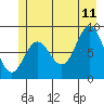 Miner Island tide chart for Tuesday, July 11, 2023