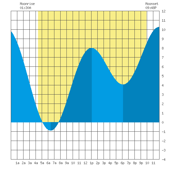 Miner Island tide chart for Saturday, July 15, 2023