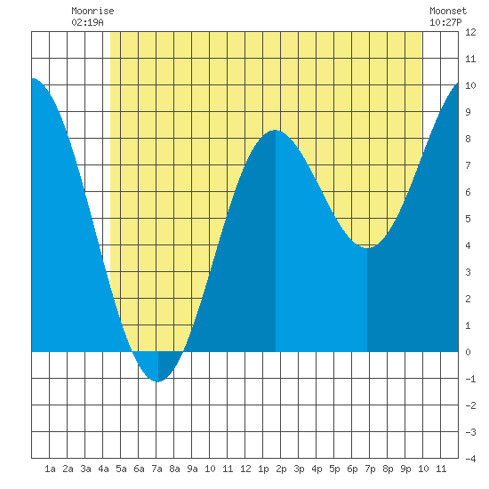 Miner Island tide chart for Sunday, July 16, 2023