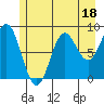 Miner Island tide chart for Tuesday, July 18, 2023