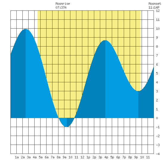 Miner Island tide chart for Thursday, July 20, 2023