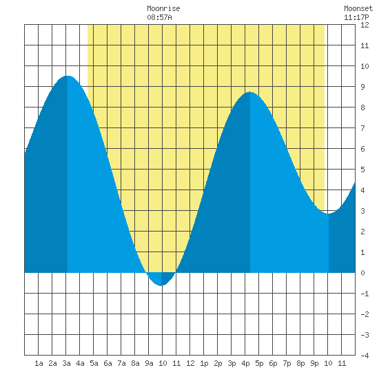 Miner Island tide chart for Friday, July 21, 2023