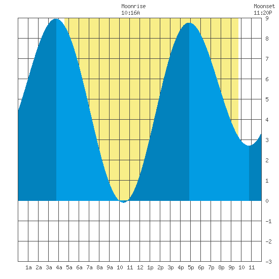 Miner Island tide chart for Saturday, July 22, 2023