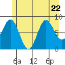 Miner Island tide chart for Saturday, July 22, 2023