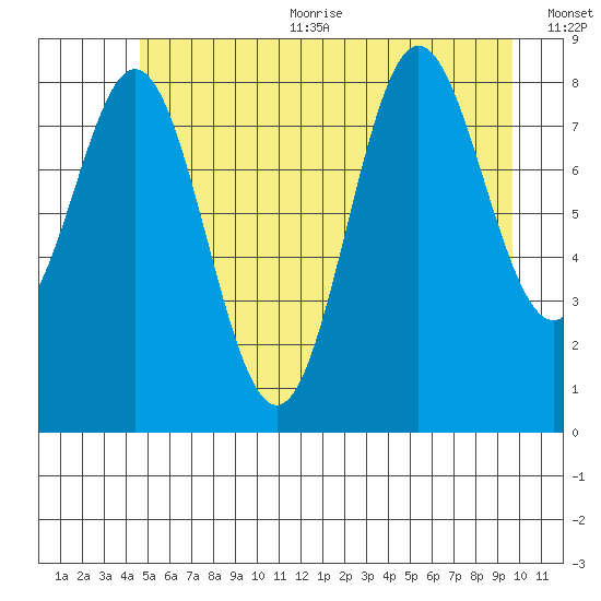 Miner Island tide chart for Sunday, July 23, 2023