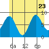 Miner Island tide chart for Sunday, July 23, 2023
