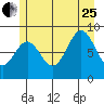 Miner Island tide chart for Tuesday, July 25, 2023