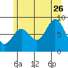 Miner Island tide chart for Wednesday, July 26, 2023