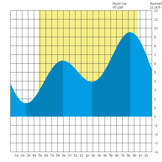 Miner Island tide chart for Thursday, July 27, 2023