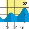 Miner Island tide chart for Thursday, July 27, 2023