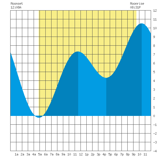 Miner Island tide chart for Saturday, July 29, 2023