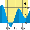 Miner Island tide chart for Tuesday, July 4, 2023