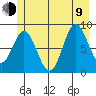 Miner Island tide chart for Sunday, July 9, 2023