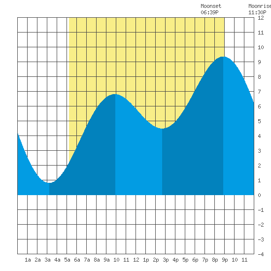 Miner Island tide chart for Thursday, August 10, 2023