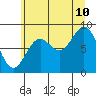 Miner Island tide chart for Thursday, August 10, 2023