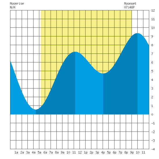 Miner Island tide chart for Friday, August 11, 2023