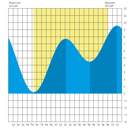 Miner Island tide chart for Saturday, August 12, 2023