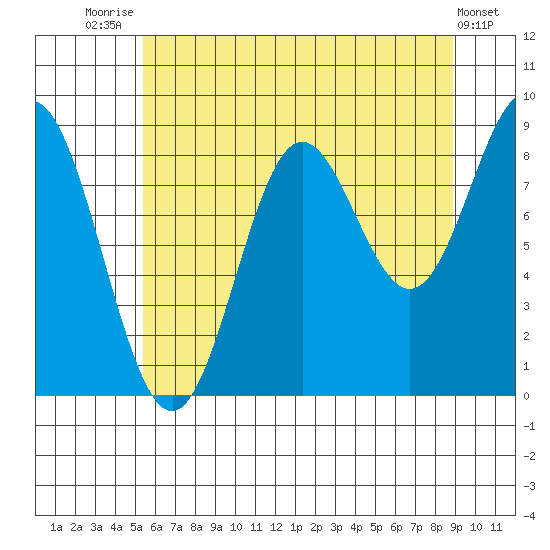 Miner Island tide chart for Monday, August 14, 2023