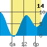 Miner Island tide chart for Monday, August 14, 2023