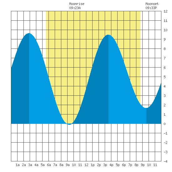 Miner Island tide chart for Saturday, August 19, 2023